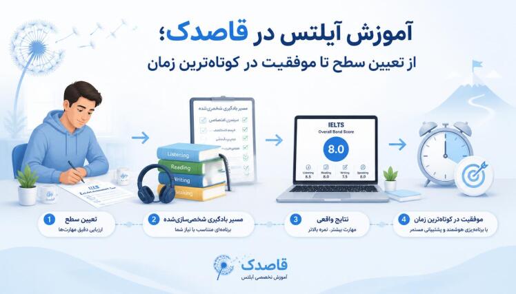 آزمون تافل (TOEFL iBT) چیست؟ ساختار، بخشها و راز موفقیت در آن