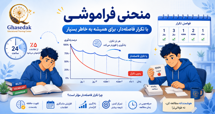منحنی فراموشی ابینگهاوس